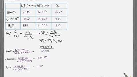 Modifying a mortar or concrete batch for pozzolans