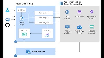 Azure Learning Series: Optimizing Performance with Azure Load Testing:#azure #loadtesting