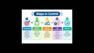 The 5-Step Control Process Explained | Master the Management Control Cycle