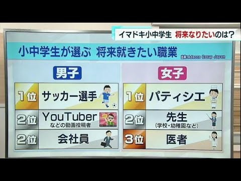 小中学生「将来なりたい職業」は？　男子トップにサッカー選手が返り咲き