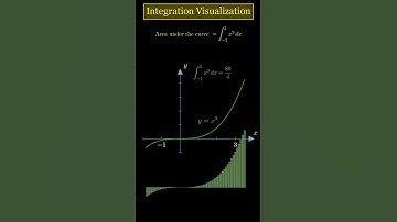 Integration Visualization of x^3 #shorts #maths #animation