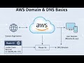AWS Cloud Deployment Architectures