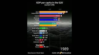 GDP per capita (current US$) in the G20