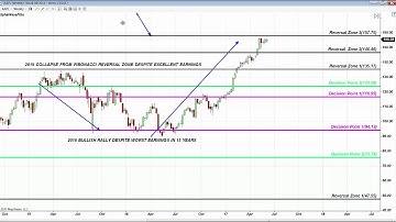 Fibonacci Reversals On S&P, Oil, Gold, AAPL, EURUSD