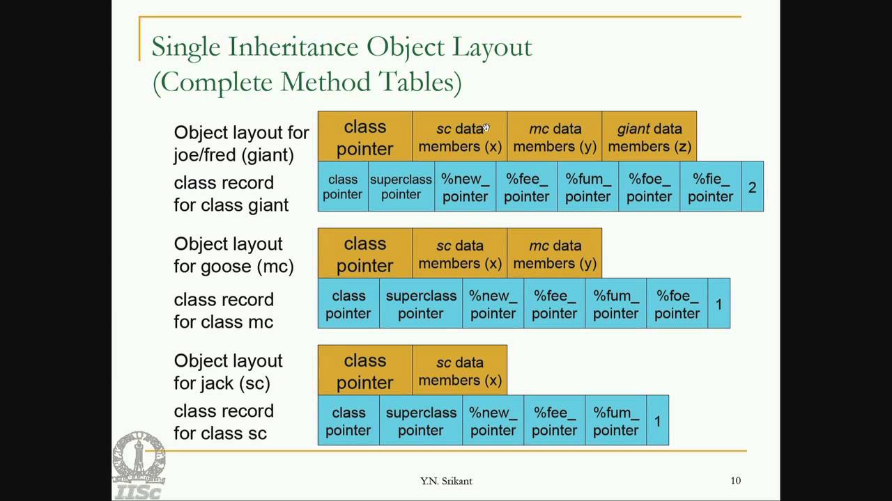 Mod-08 Lec-28 Implementing object-oriented languages 2