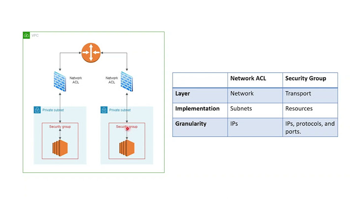 Which network security protocol is used with AWS site