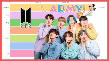Most Popular BTS Members [2013-2022]
