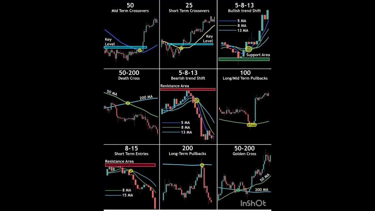 All Types Of Moving Average Crossover Simplified Technical Analysis Learn Stock Trading