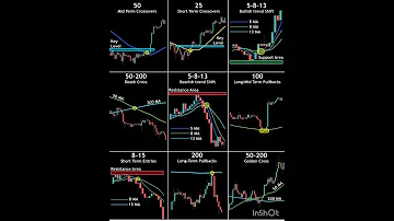 All Types Of Moving Average Crossover Simplified Technical Analysis Learn Stock Trading 
