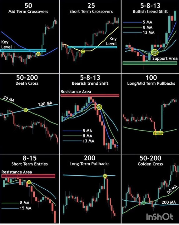 All types of #moving #average #crossover simplified #technical #analysis #learn #stock #trading