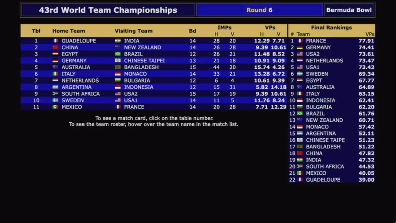 43th World Bridge Championships - RR 6 - YouTube