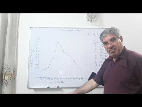 المنحنى التكراري