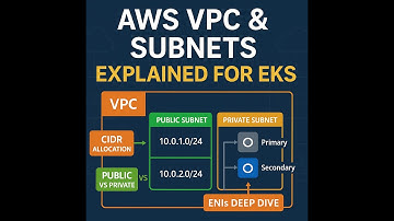 AWS VPC & Subnets Explained for EKS | CIDR Allocation, Public vs Private, ENIs Deep Dive