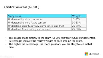 00  Microsoft Azure Fundamentals
