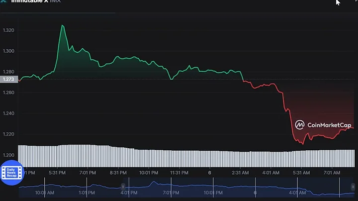 Immutable X   IMX   -  Immutable X to USD Chart