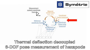 Thermal deflection decoupled 6-DOF pose measurement of hexapods