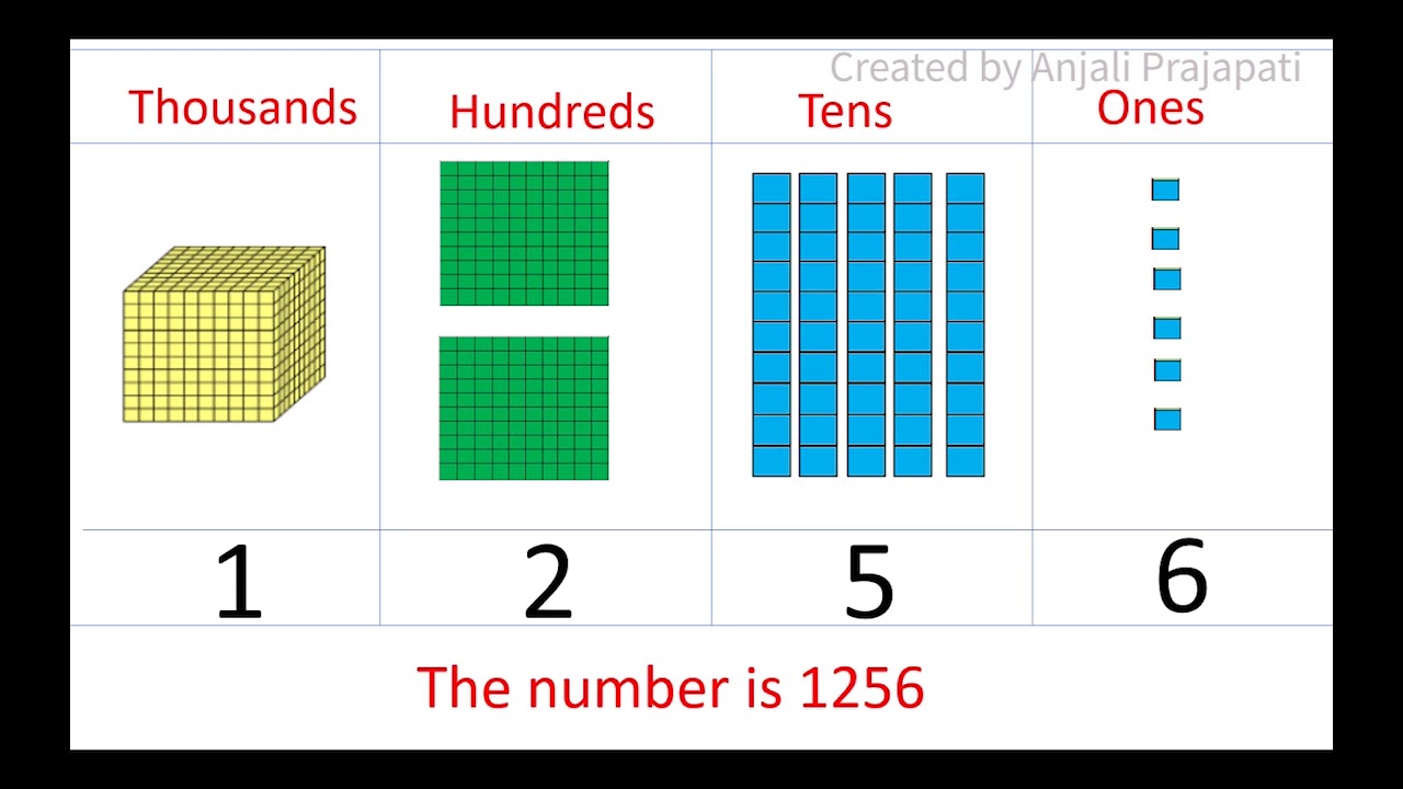 introducing-4-digit-numbers-using-number-blocks-ones-tens-hundreds