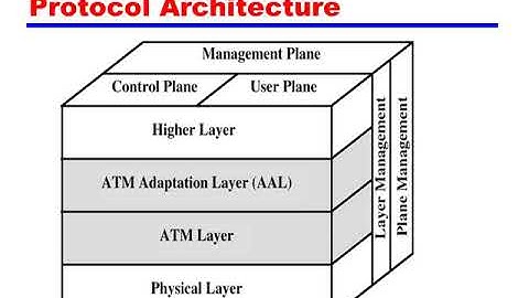ATM NETWORK ARCHITECTURE