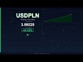 USD to PLN Today   US Dollar vs Polish Zloty   20 December 2025   USD Rising   PLN Falling