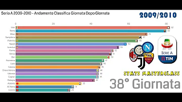 Chi ha vinto la serie A 2009?