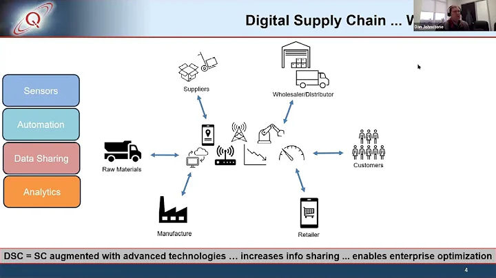 Tech 101: Digital Supply Chains