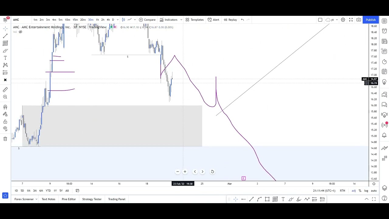 🚨 AMC Stock (Amc Stock) AMC STOCK PREDICTIONS AMC STOCK Analysis! STOCK MARKET! AMC Today YouTube