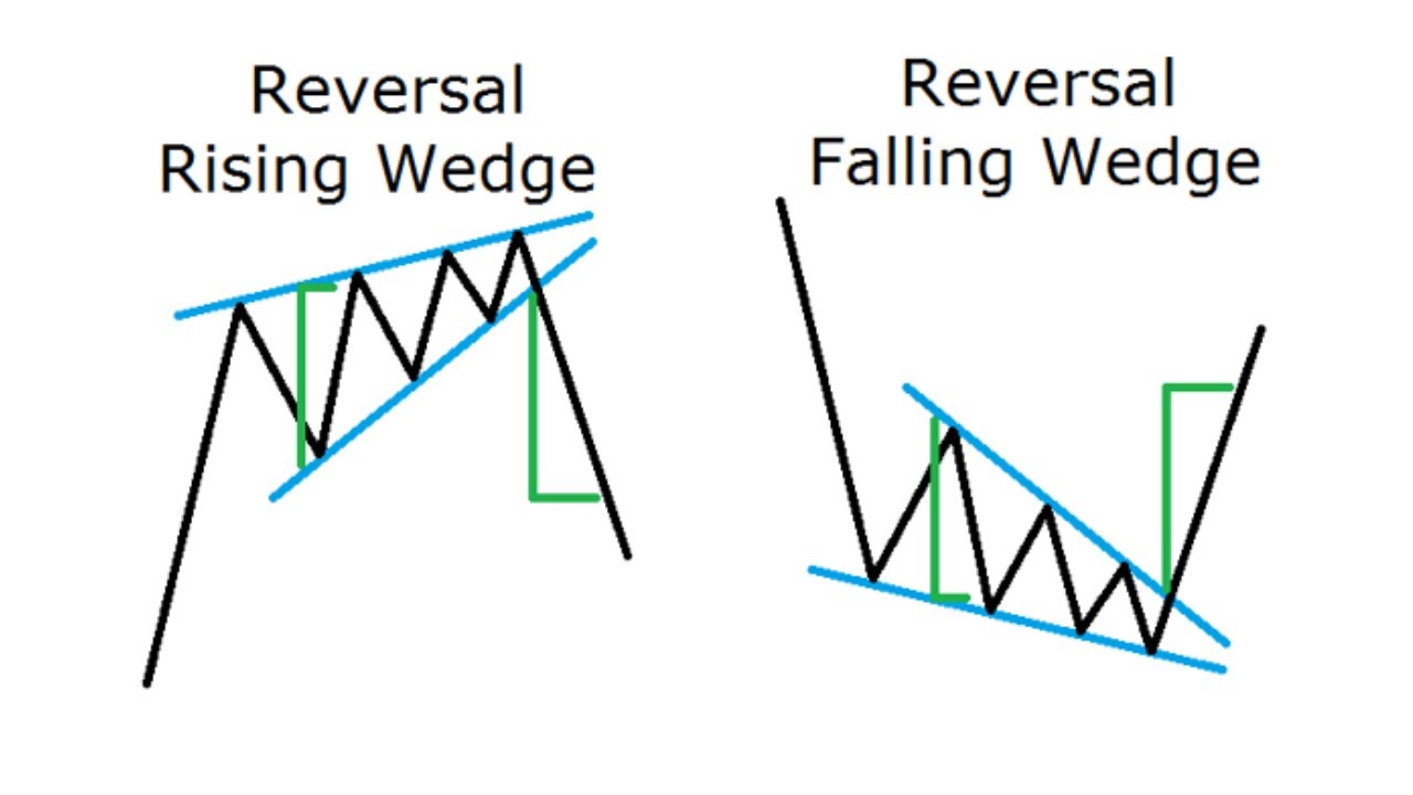 Barashada Forex Trading Af Somali Rising Wedge And Falling Wedge Patterns Youtube