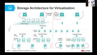 Chapter 4 - Storage Virtualization Basics Part 1 - Huawei HCIA Cloud Computing V4.0