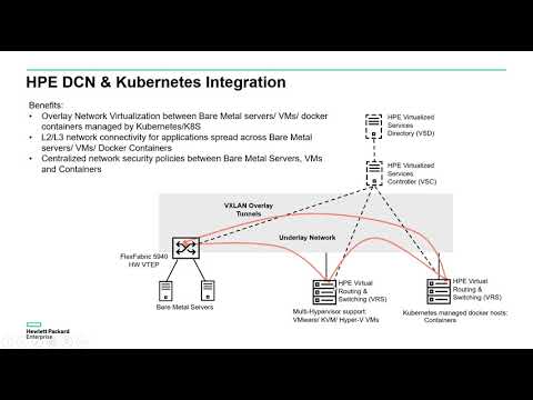 HPE Distributed Cloud Networking & Kubernetes Integration Demo