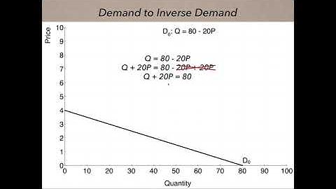 From Demand to Inverse Demand