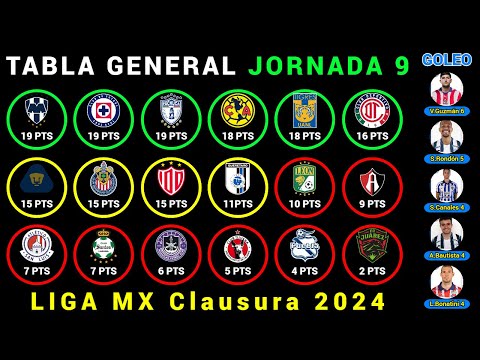 TABLA GENERAL Jornada 9 LIGA MX CLAUSURA 2024 - Resultados - Posiciones - Goleo - PRÓXIMOS PARTIDOS @Dani_Fut