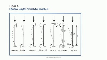 DESIGN OF SLENDER REINFORCED CONCRETE COLUMN IN EUROCODE-THEORY