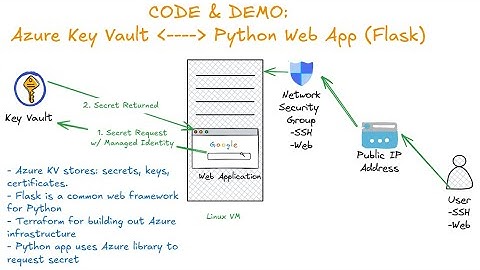 CODE & DEMO: TERRAFORM Azure KEY VAULT & Python WEB APP (Flask)