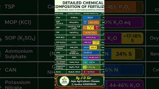 👉 All Fertilizers Chemical Composition in One Video | Urea, DAP, NPK Explained Hindi #nitrogengenera