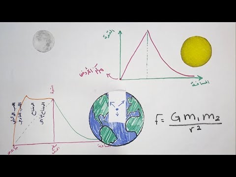 فيديو: كيفية تقليل الجاذبية