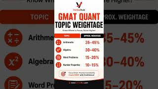 🎯 GMAT Quant Topic Weightage 2026 | Most Important Quant Topics for High Scores