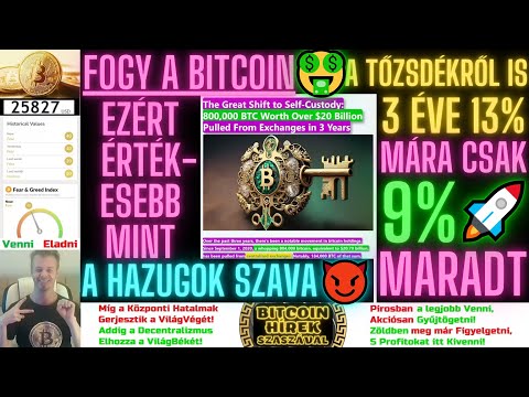 Bitcoin Hírek (1745) - Fogy a BitcoinMára Csak a 9%-a MaradtEzért Értékesebb a Hazugok Szavánál Bitcoin Hírek (1745) - Fogy a BitcoinMára Csak a 9%-a MaradtEzért Értékesebb a Hazugok Szavánál