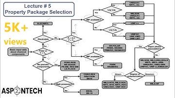 Thermodynamic Property Package Selection in Aspen HYSYS - Lecture # 5