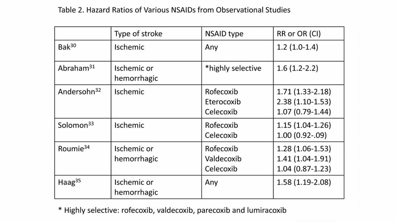 Nsaid Classes Chart