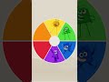 Rainbow Road: Learning the order of colours on the colour wheel | @LearningBlocks