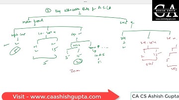 CMSL Chapter 1 - 9th lecture // CA CS Ashish Gupta