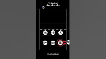 Volleyball Libero Rotation Explained!  #volleyblock #learnvolleyball #playvolleyball  #volleyball