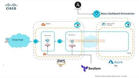 Cisco Cloud ACI - hybrid cloud demo