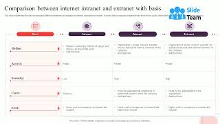 Comparison Between Internet Intranet And Extranet With Basis