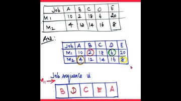 #Sequencing problem # Optimal job sequence #example#
