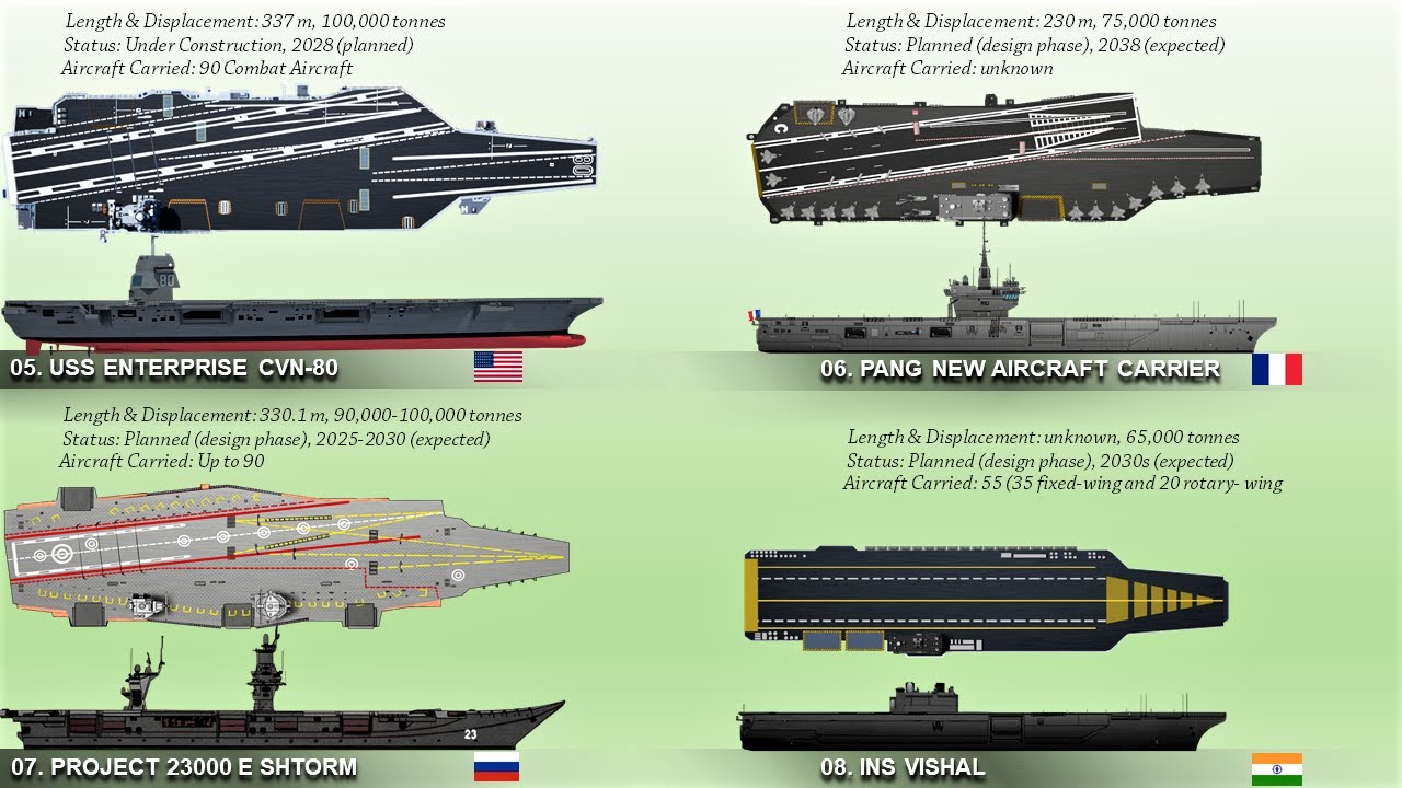 List Of Future Aircraft Carriers Of The World 2020 Youtube