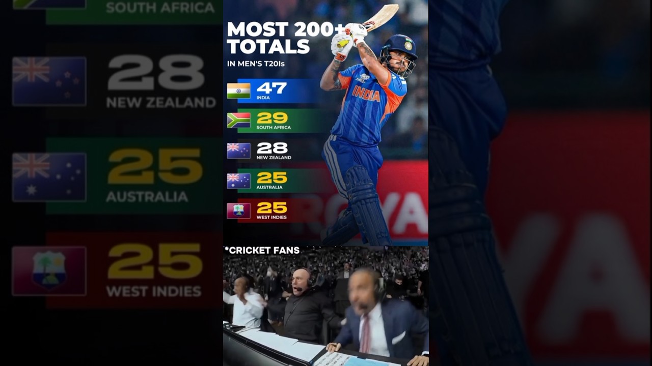 Most 200+ Totals in T20 Cricket ☠️👽 #cricket #indvspak