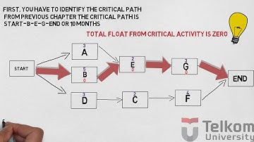 Finding Total Float/Slack in Network Diagram