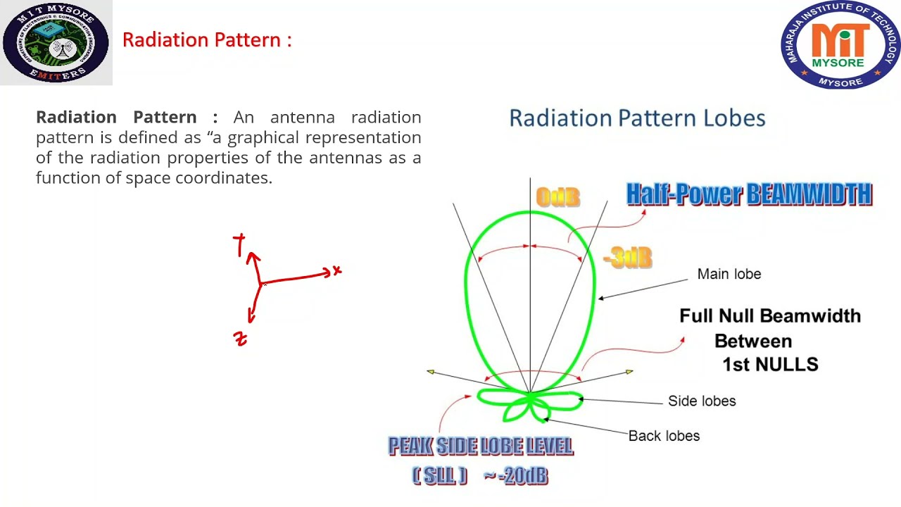 Directivity and Gain of Antennas Hardware exp 7 YouTube