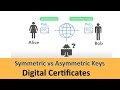 Foundation of Distributed Systems Security | Symmetric Keys | Asymmetric Keys | Digital Certificates